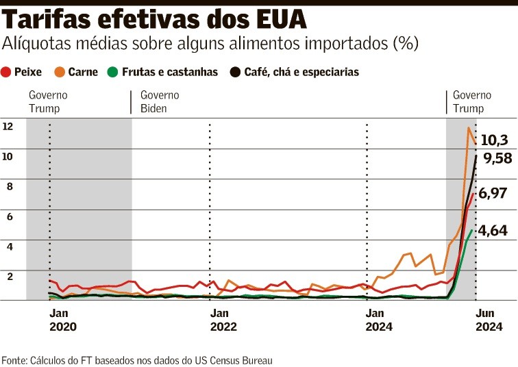 Setor de alimentos nos EUA alerta sobre risco das tarifas