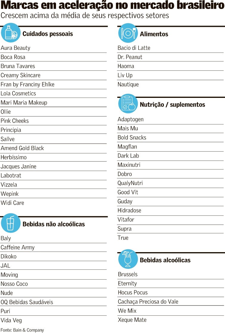 No Brasil, 53 marcas crescem muito acima de suas categorias