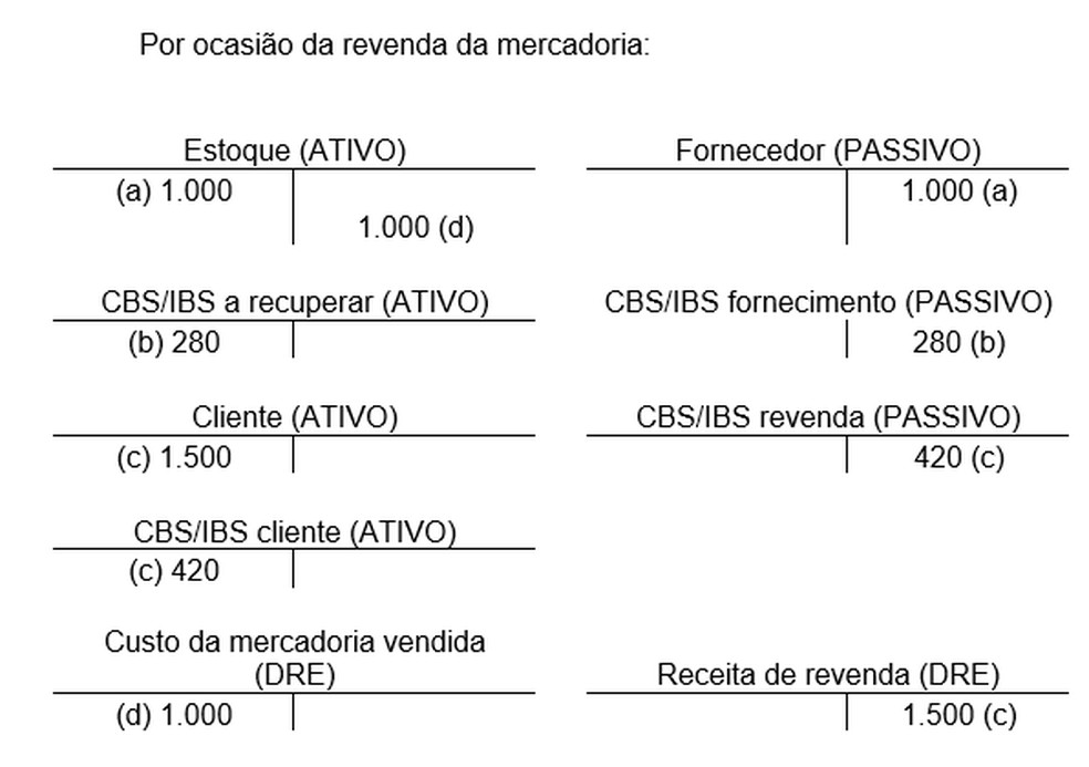 Figura 2 - Proposta de contabilização de CBS/IBS — Foto: Edison Fernandes