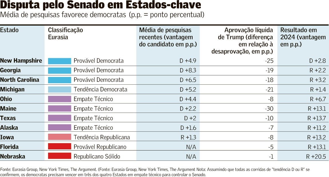 Campanha se acirra nos EUA e chances de democratas crescem
