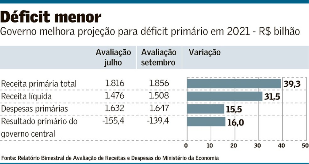 Previsão de déficit primário em 2021 recua para R$ 139 bi | Brasil ...