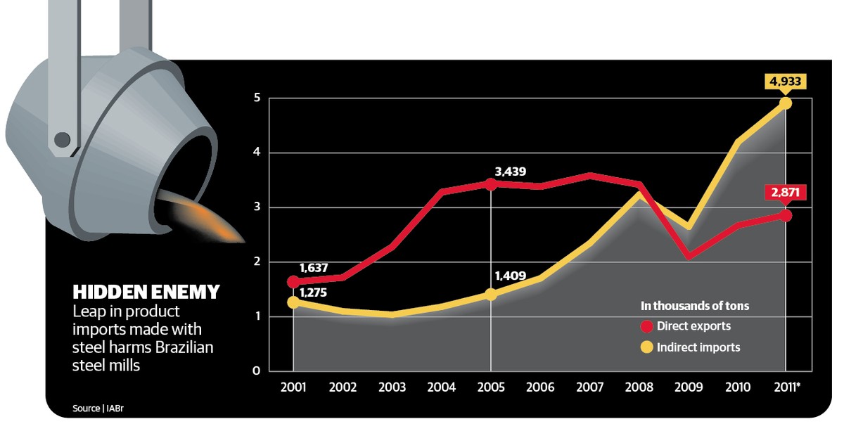 ValorInveste: Sectoral overview - Malleable steel | Valor Econômico ...
