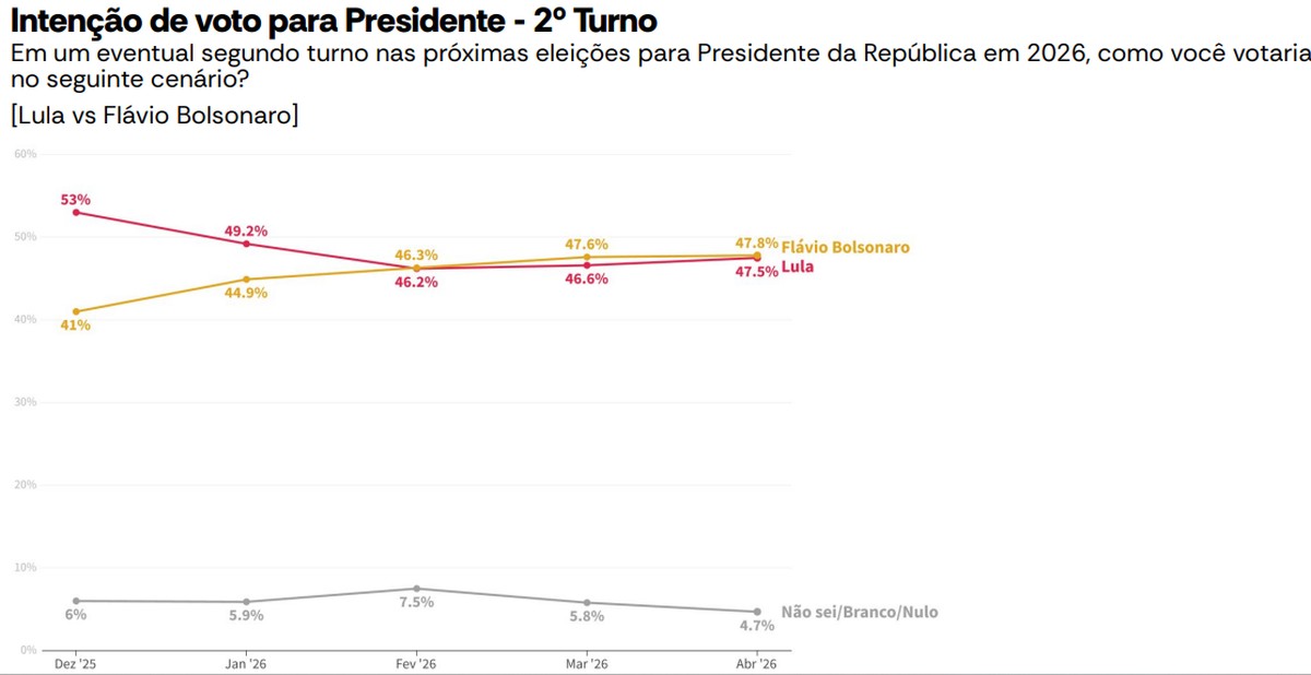 AtlasIntel: Flávio Bolsonaro tem 47,8% e Lula, 47,5% em eventual 2º turno | Política
