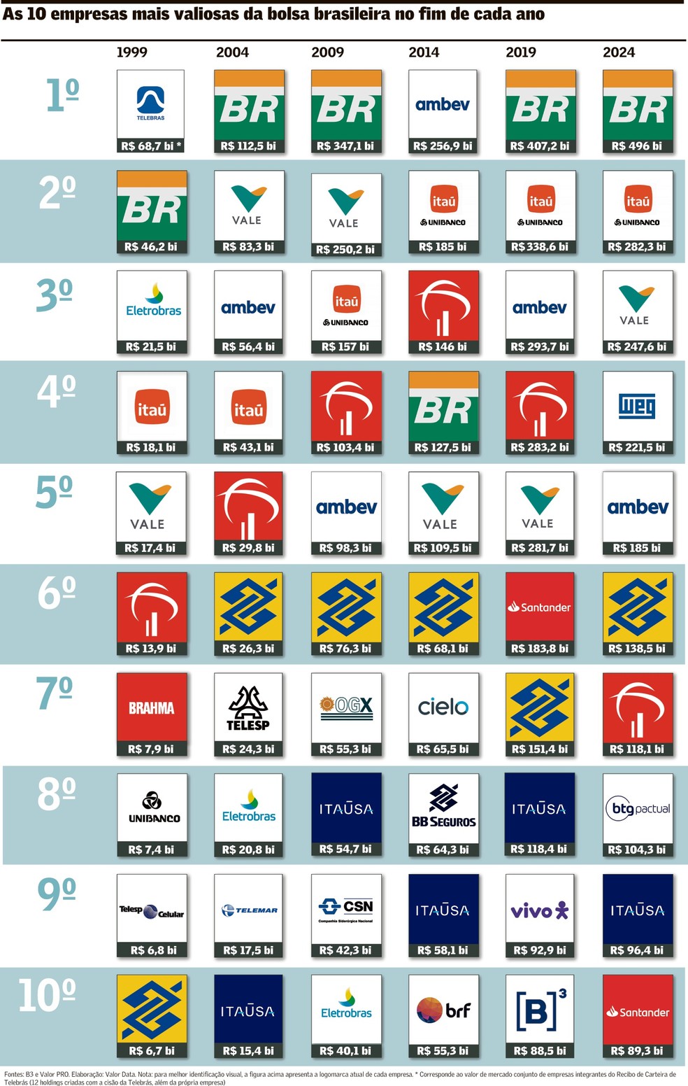 Big techs' dominam o mundo, mas aqui perfil das maiores não mudou
