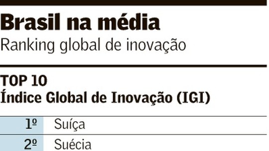Brasil avança cinco posições em ranking global de inovação