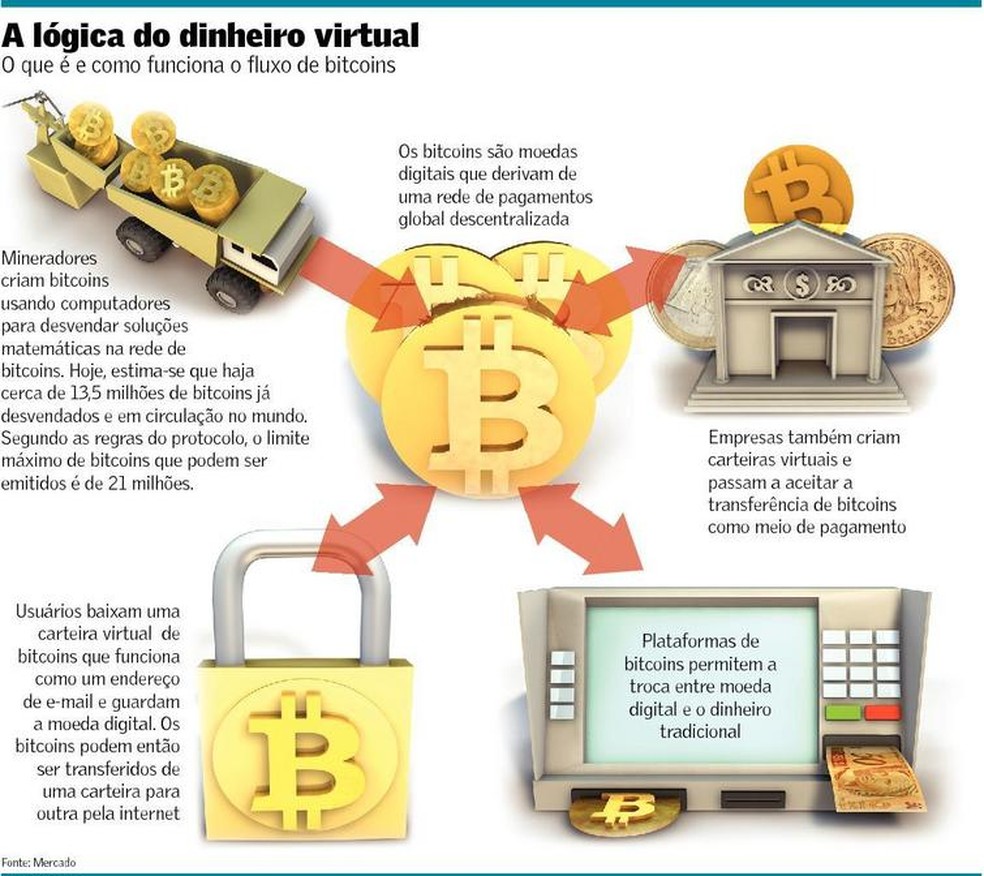 Na Califórnia, brasileiro faz empréstimos em bitcoins | Finanças | Valor  Econômico