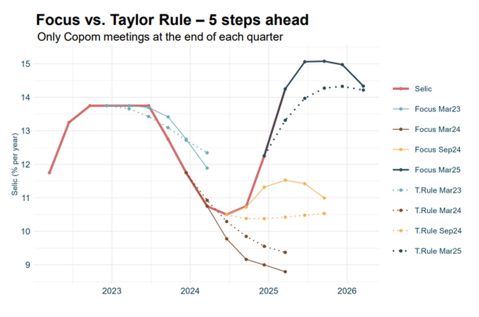 Slide retirado da apresentação do diretor Diogo Guillen sobre a regra de Taylor x Boletim Focus — Foto: Reprodução/BCB