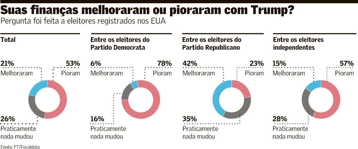 Maioria v situao pior com Trump diz pesquisa | Mundo | QTU - Notícias