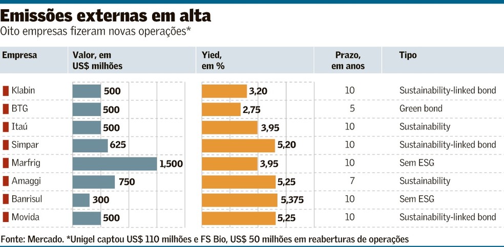 Globo e Banco do Brasil buscam US$ 500 milhões cada em bonds ESG