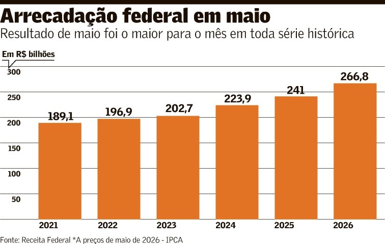 Alta do petróleo afeta arrecadação federal