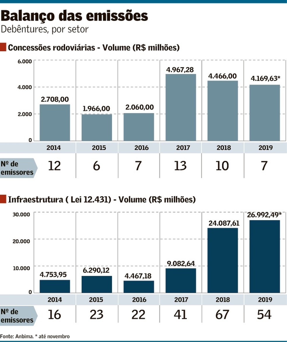 Emissões de debêntures podem alcançar recorde | Suplementos | Valor ...