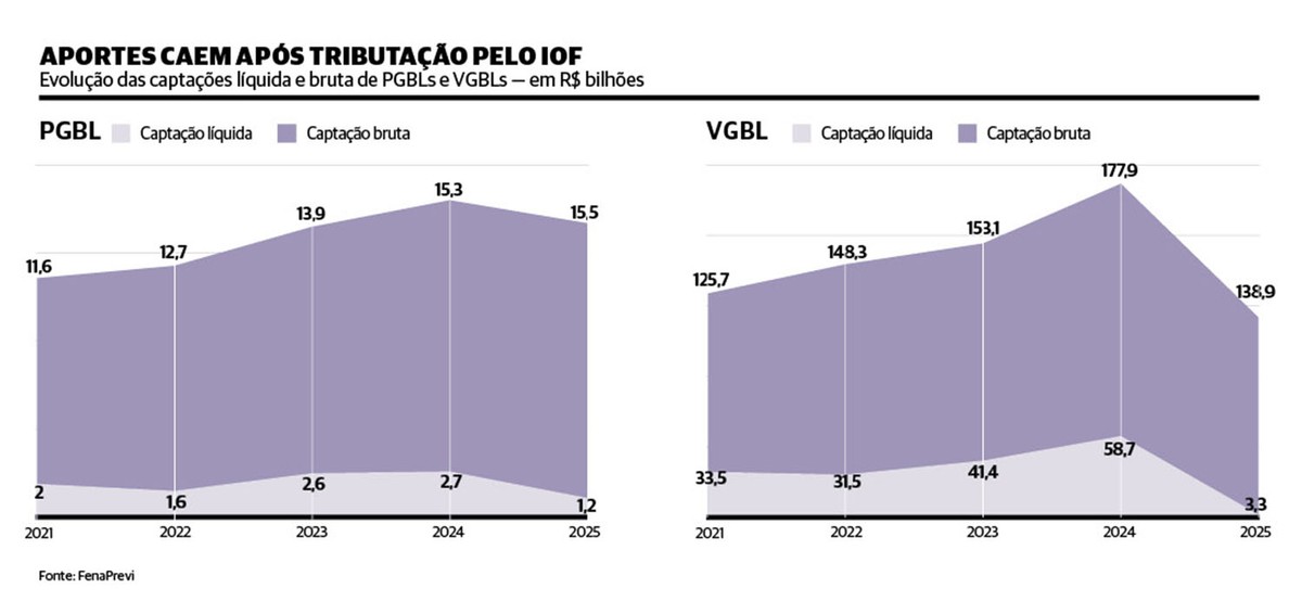Previdencia privada en Brasil: caídas del 93,5% en 2025