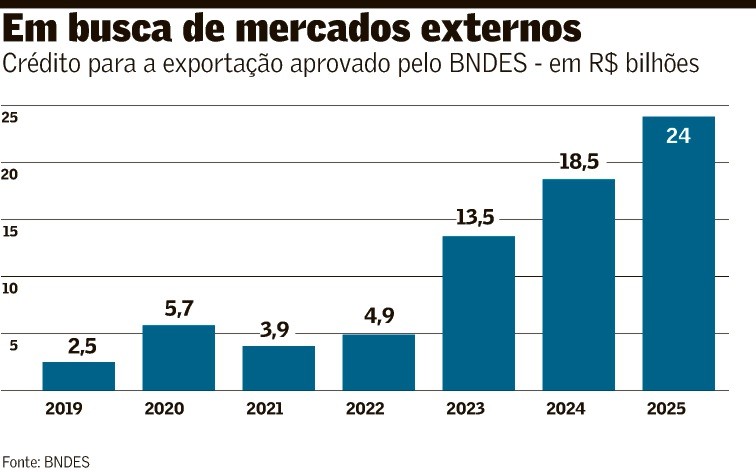 BNDES amplia incentivos à exportação e dá destaque aos EUA