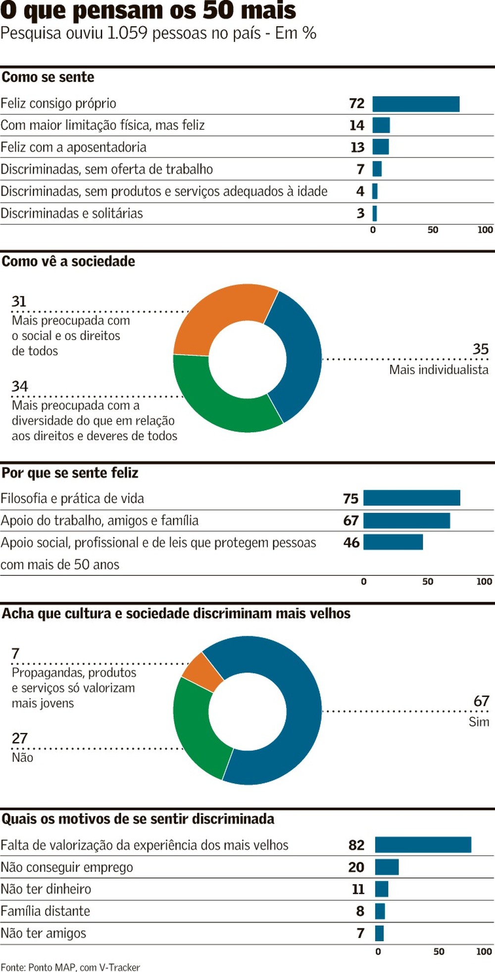 Público 50+ se sente bem e produtivo, mas vê preconceito | Brasil ...