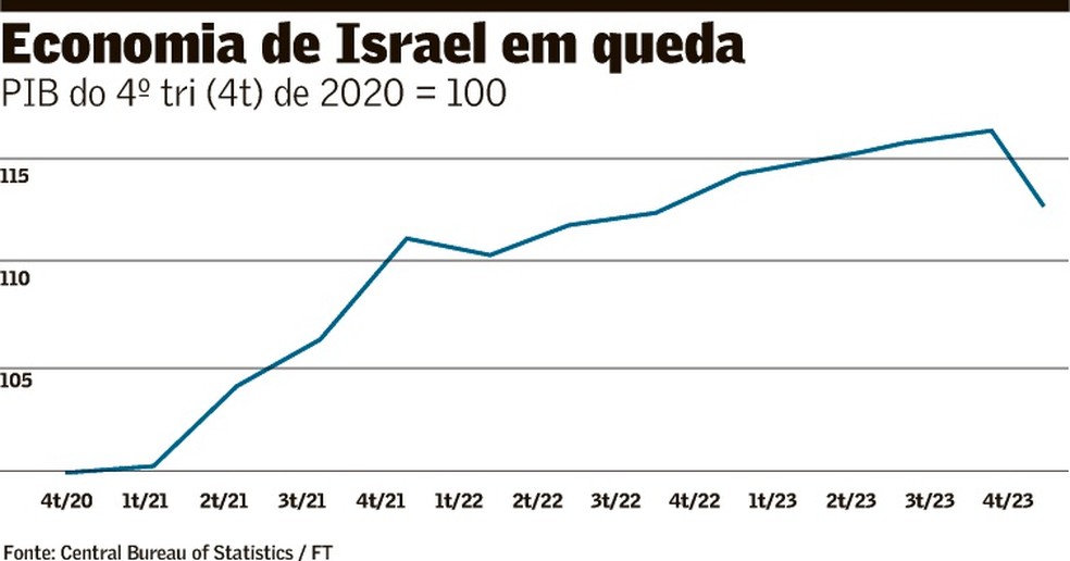 Guerra faz economia de Israel encolher 20% no 4º trimestre | Mundo ...