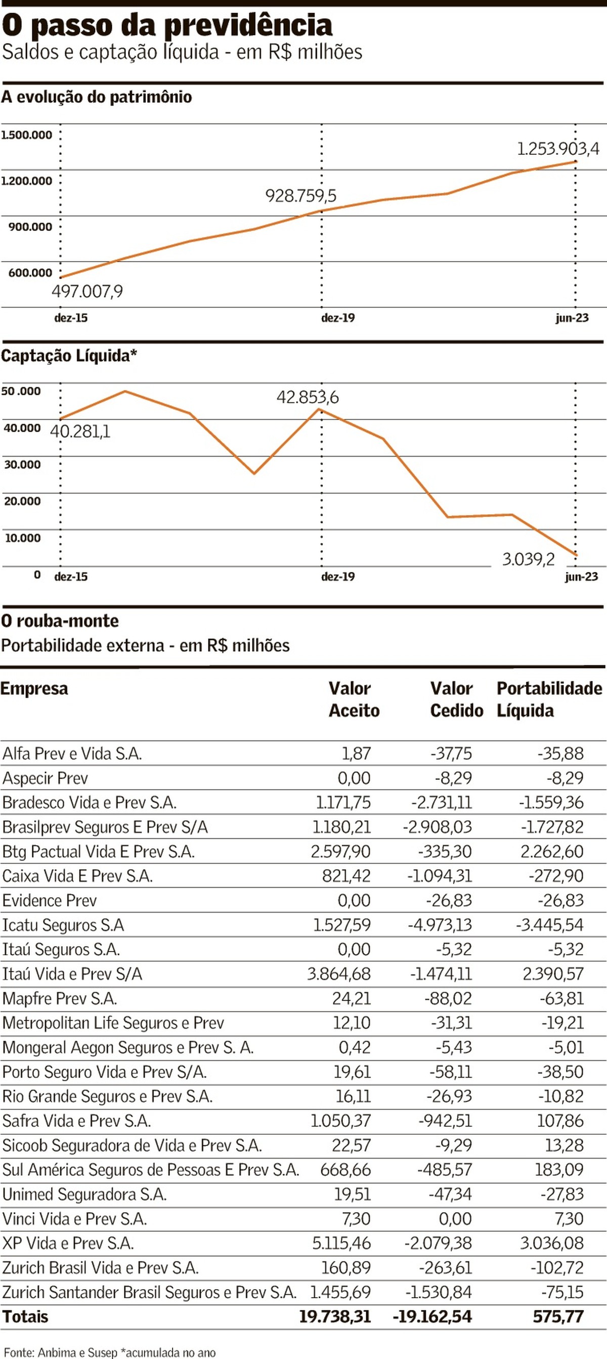 Previdência rateia e portabilidade move a concorrência