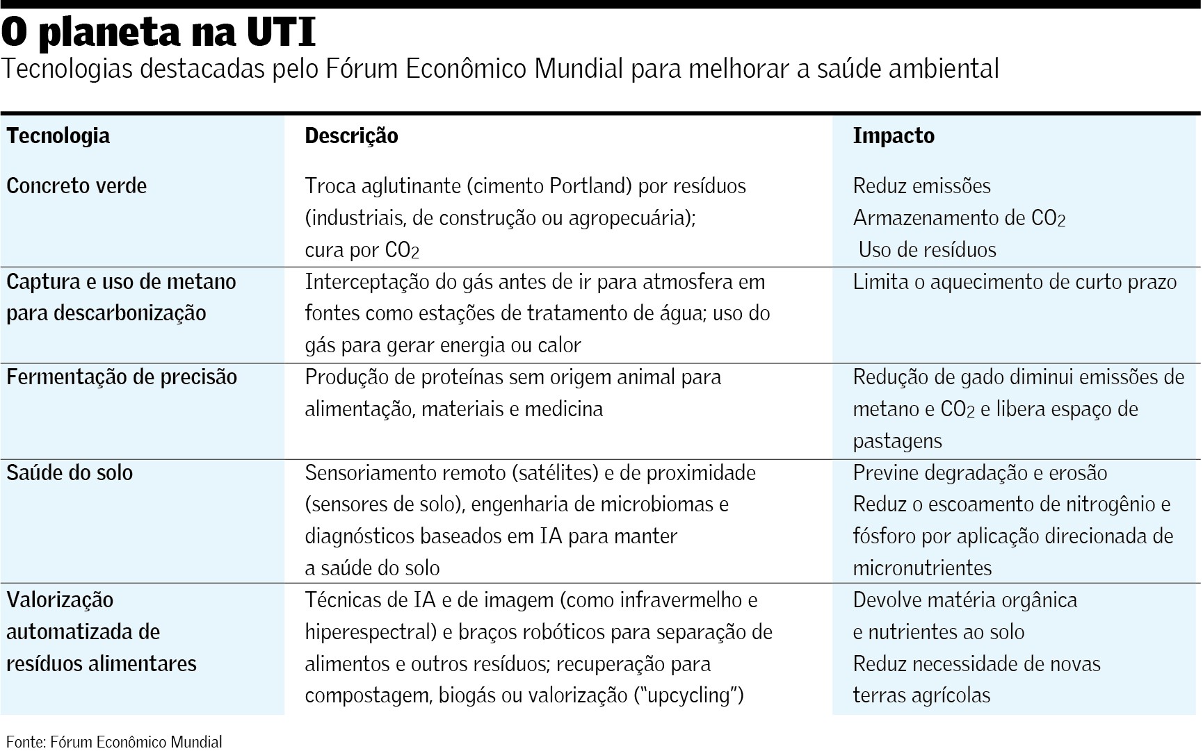 Incentivo e escala são vitais para tirar tecnologia verde do papel