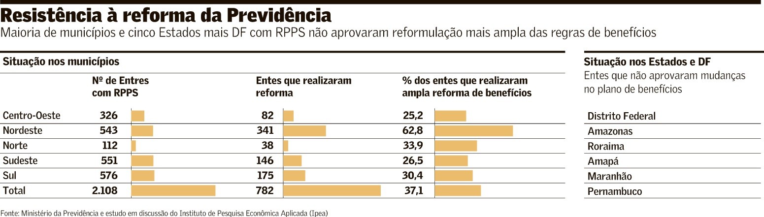 Reforma ampla tem alcance pequeno nos municípios