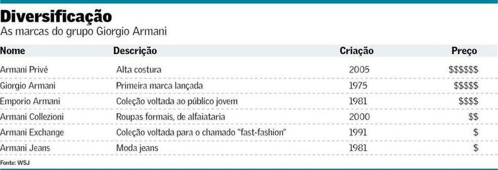 Expans o desgasta imagem da Armani Empresas Valor Econ mico