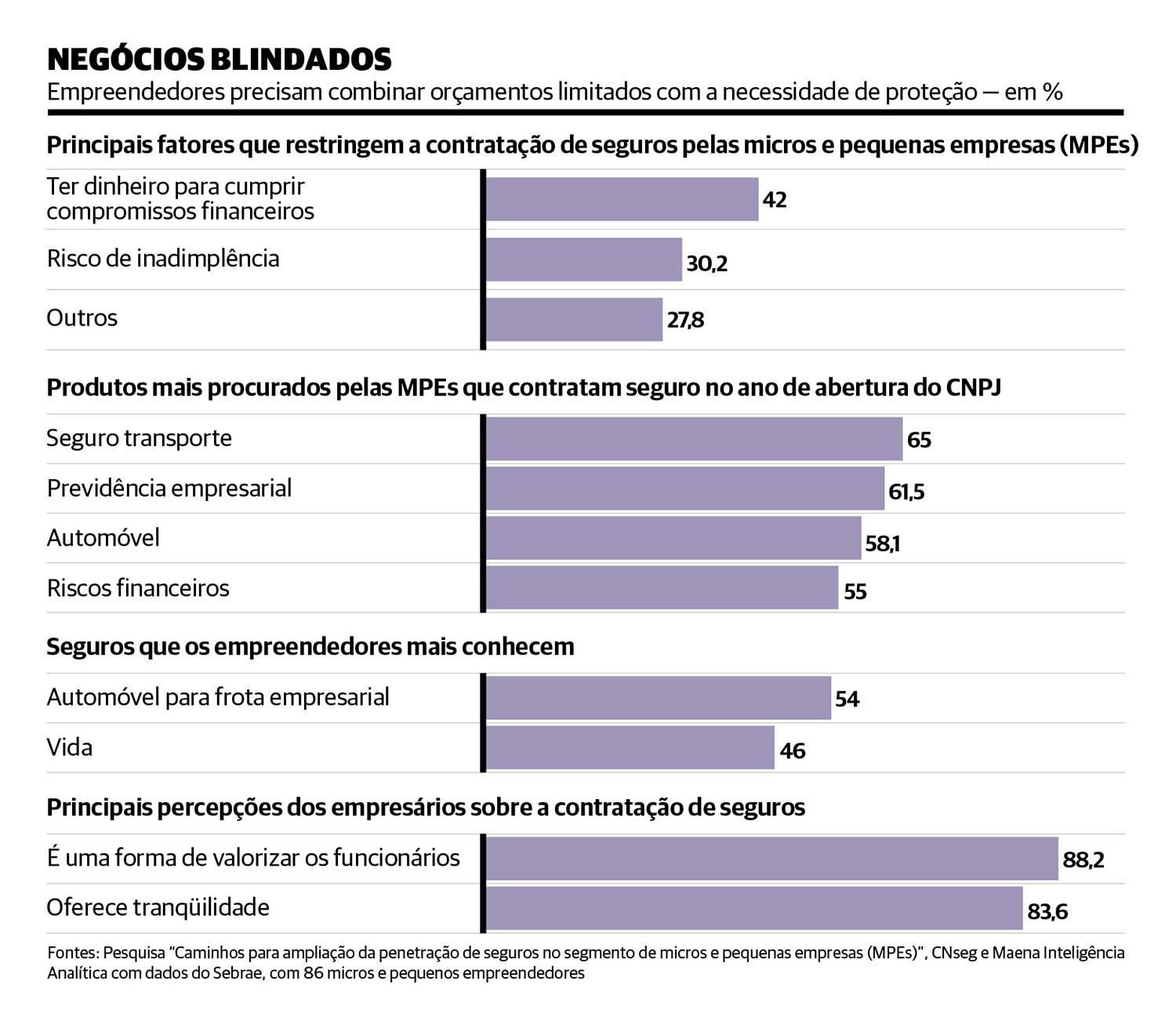 Seguradoras veem potencial bilionário entre pequenas empresas