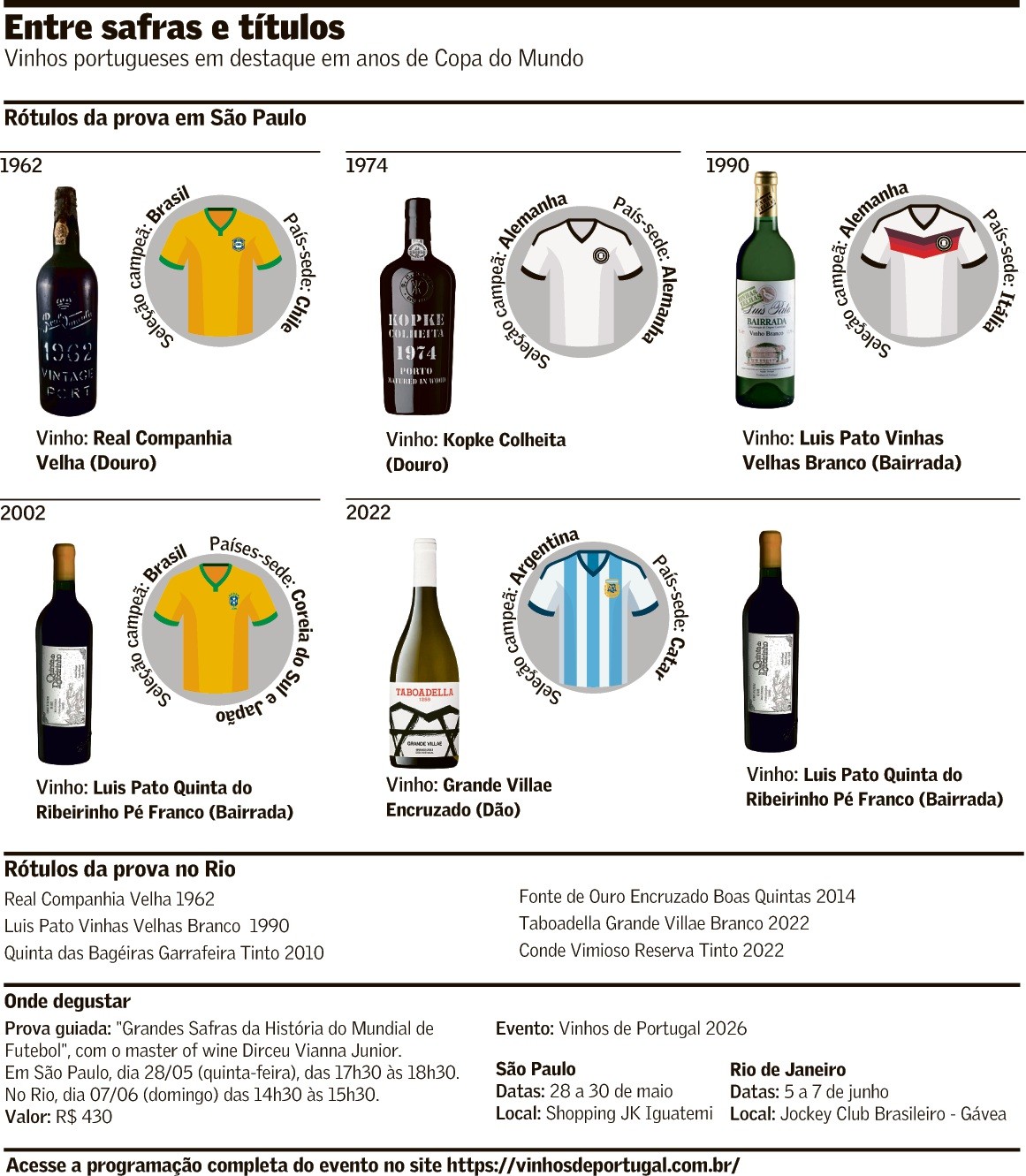 Futebol rima com vinho em safras de anos das Copas do Mundo