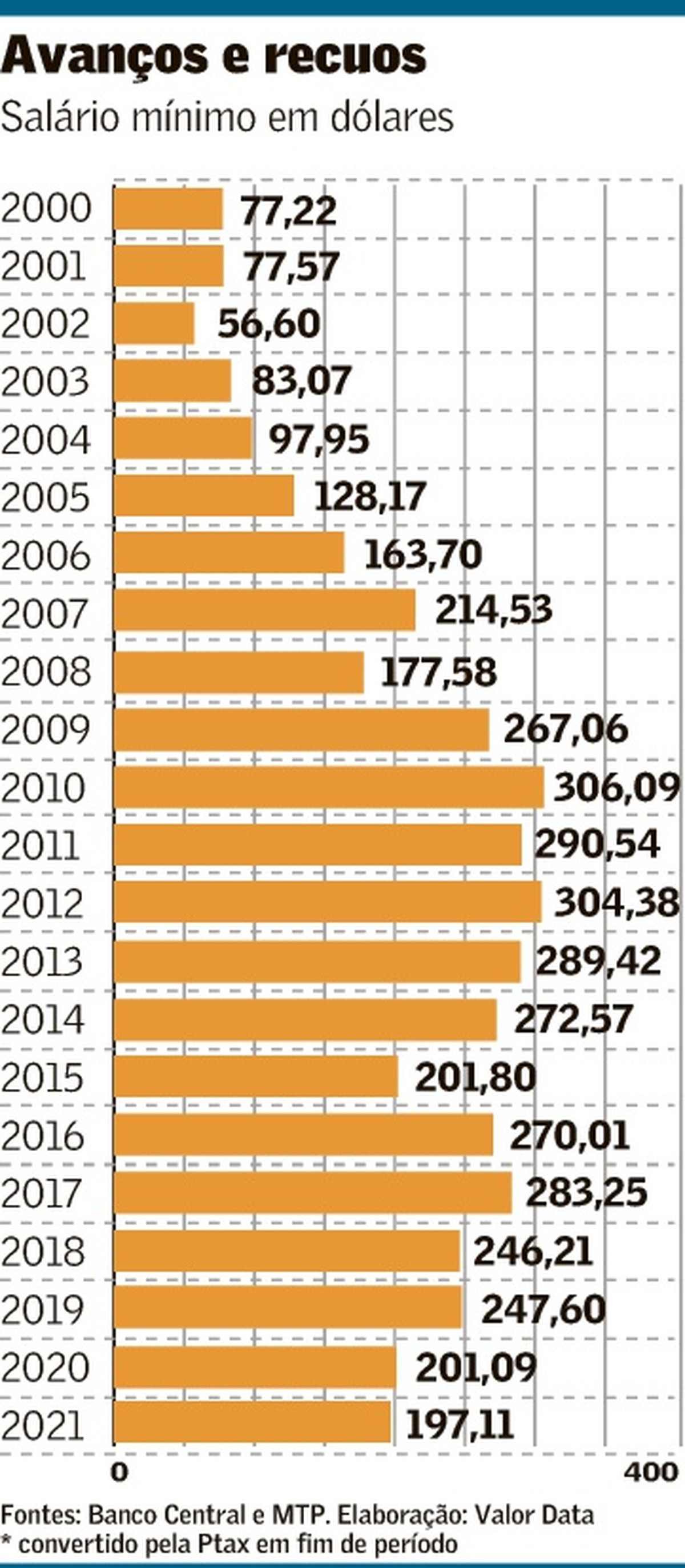 Salário mínimo, renda e juros no debate eleitoral Brasil Valor