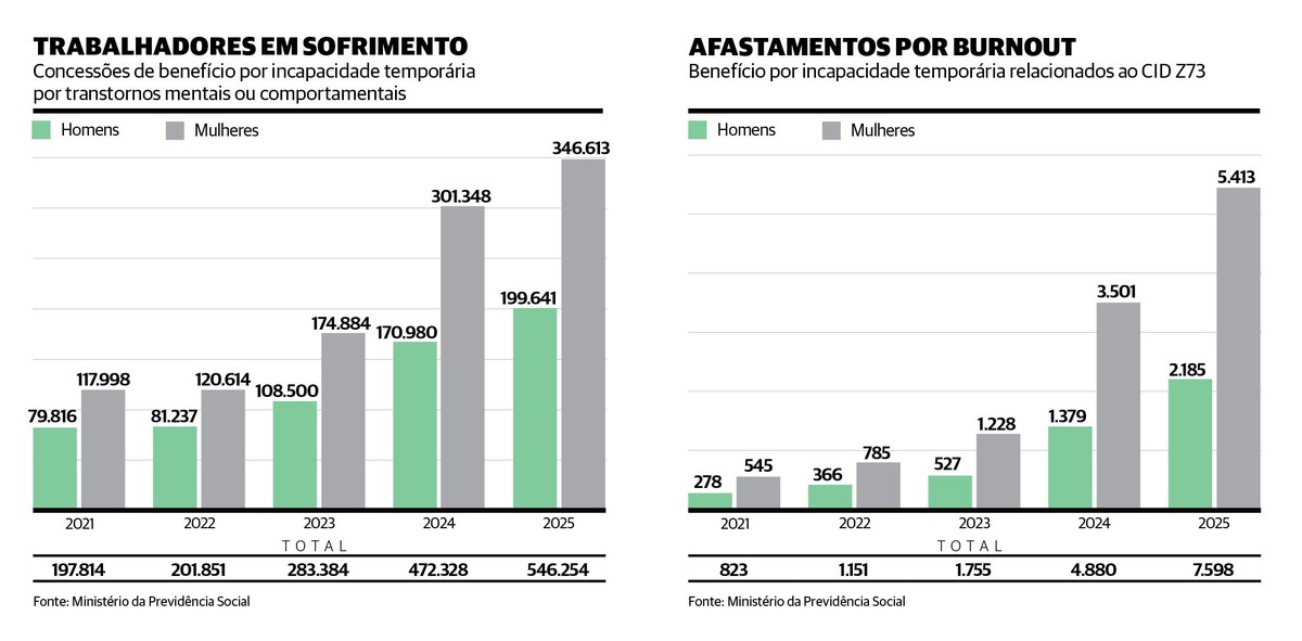 Problemas ligados à saúde mental crescem no Brasil e sistemas de saúde não dão conta - Valor Econômico
