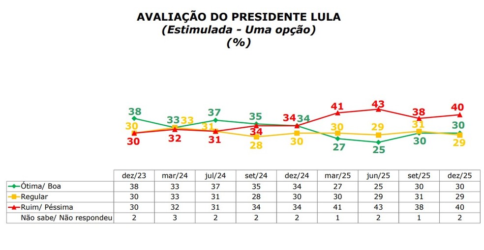 Historical series of the evaluation of the Lula government, according to the Ipos/Ipec survey of December 2025 — Photo: Reproduction/Ipsos-Ipec