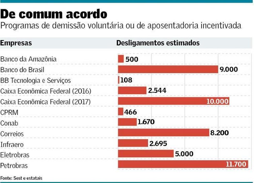 PDV enxuga 49 mil em folha de estatais | Brasil | Valor Econômico