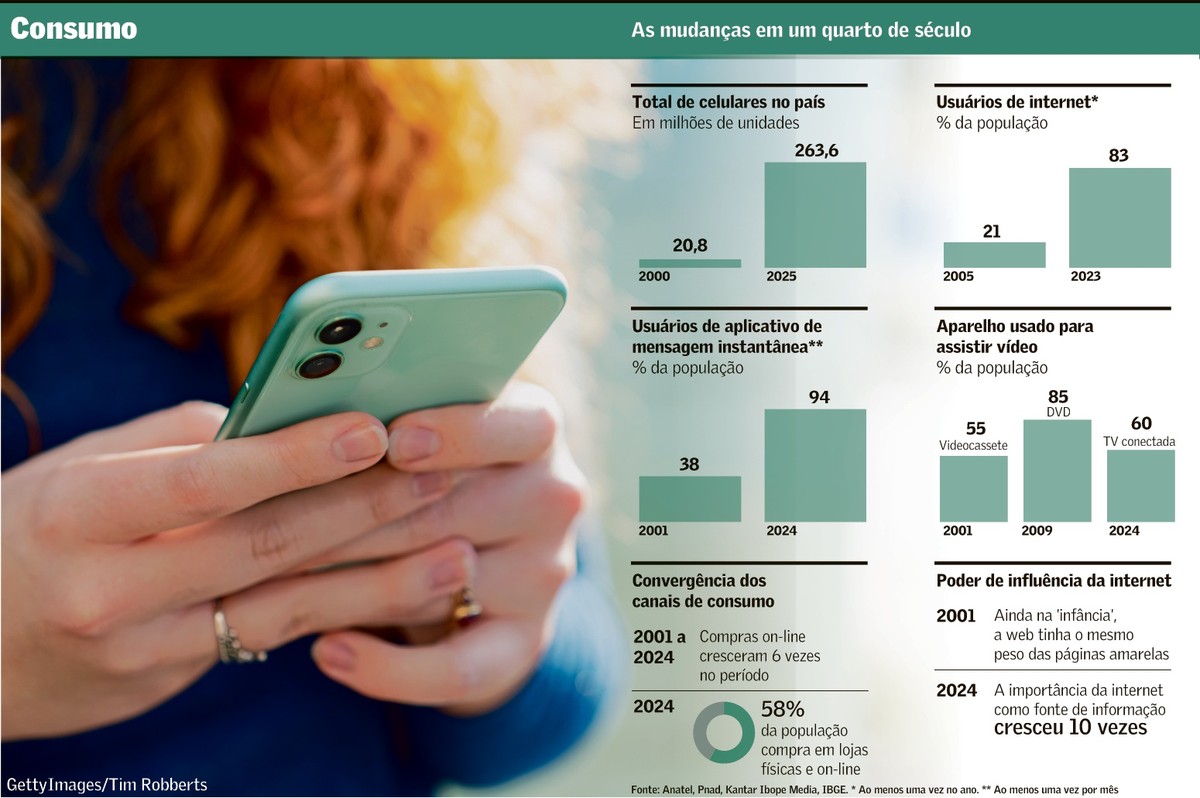 Como a Tecnologia Está Redefinindo os Hábitos e Desejos dos Consumidores