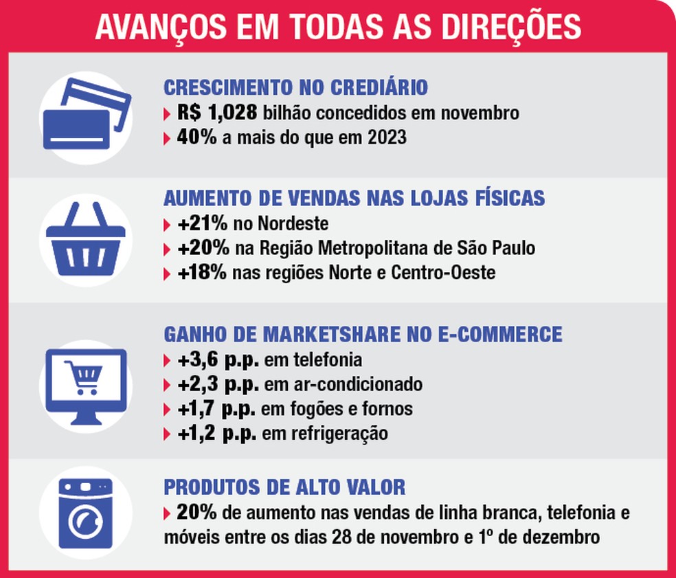 Casas Bahia supera metas na Black Friday | Casas Bahia | Valor Econômico