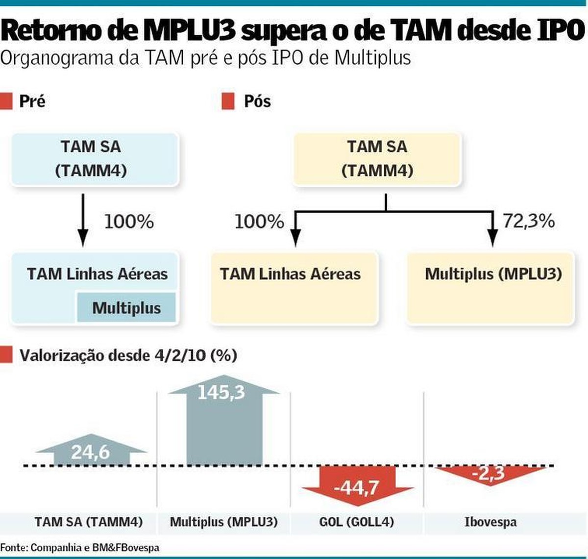 Avaliando ativos ocultos - o caso Multiplus da TAM | Finanças | Valor ...
