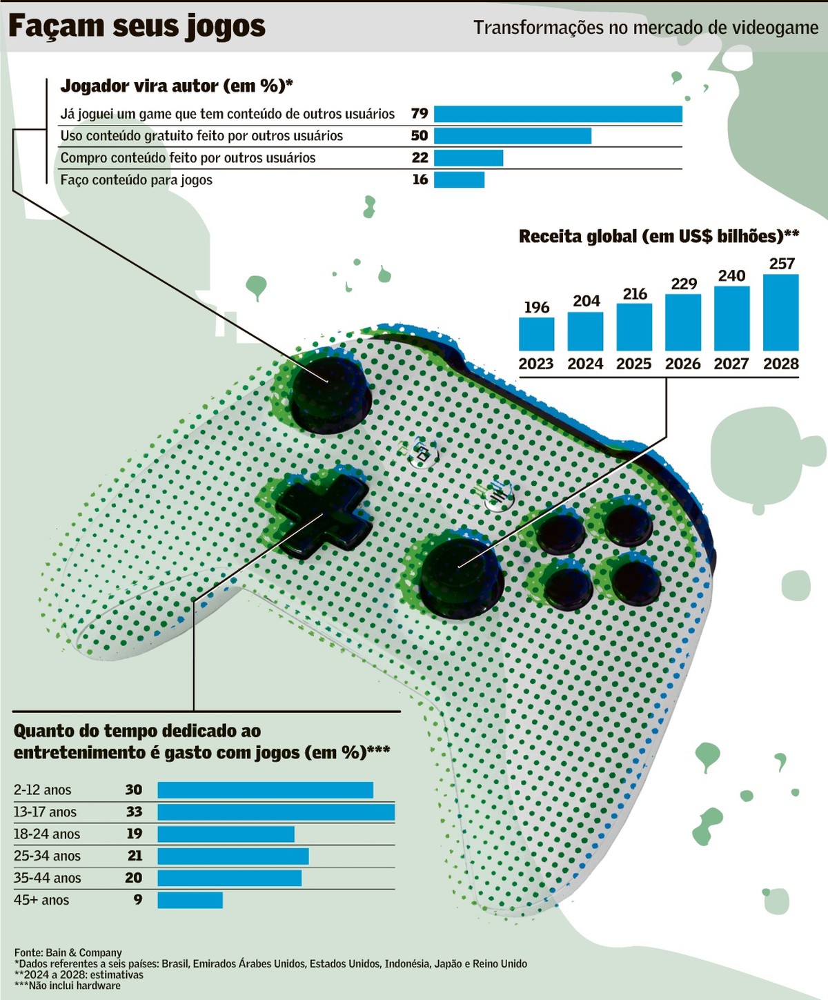 Mais sociais, jogos eletrônicos vão além da diversão | Empresas | Valor ...