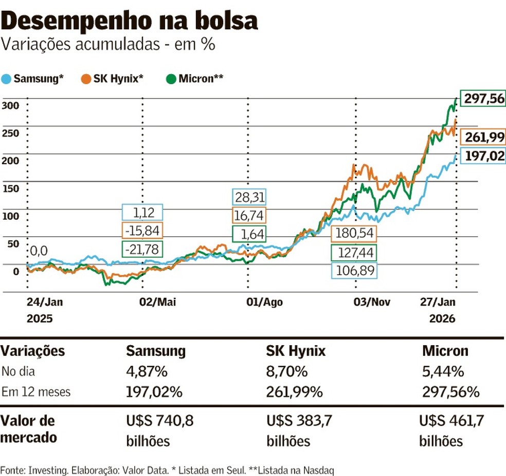 Crise de chips de memória aumenta preços no Brasil | Empresas | Valor  Econômico