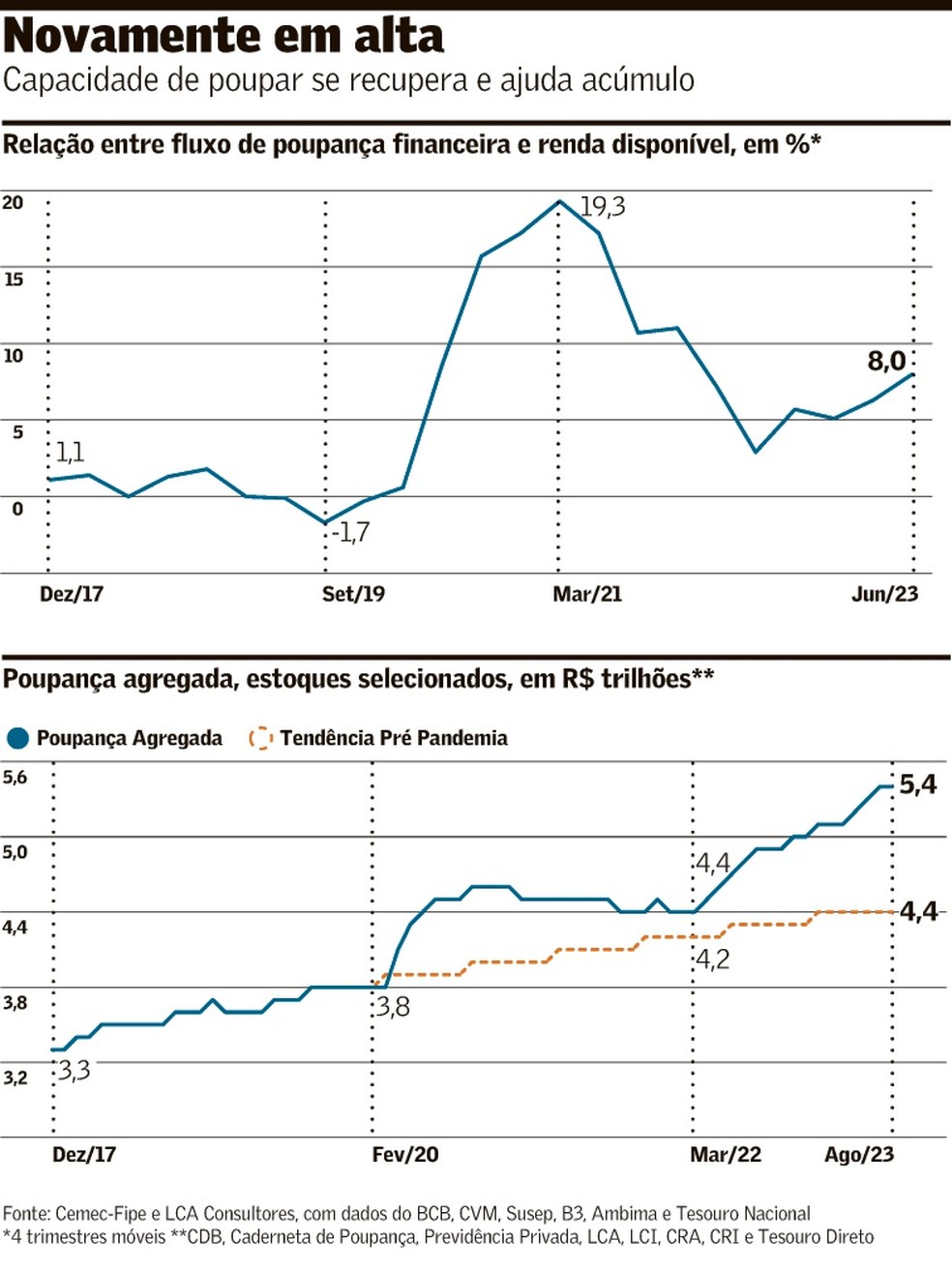 Fipe: Custo de vida sobe quase 1% na cidade de São Paulo