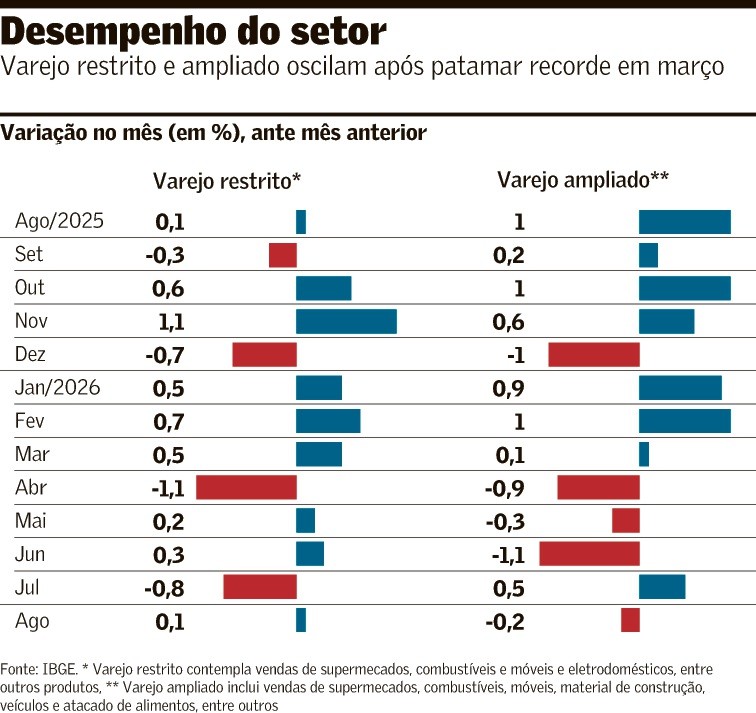 Varejo decepciona e perda de fôlego deve prosseguir