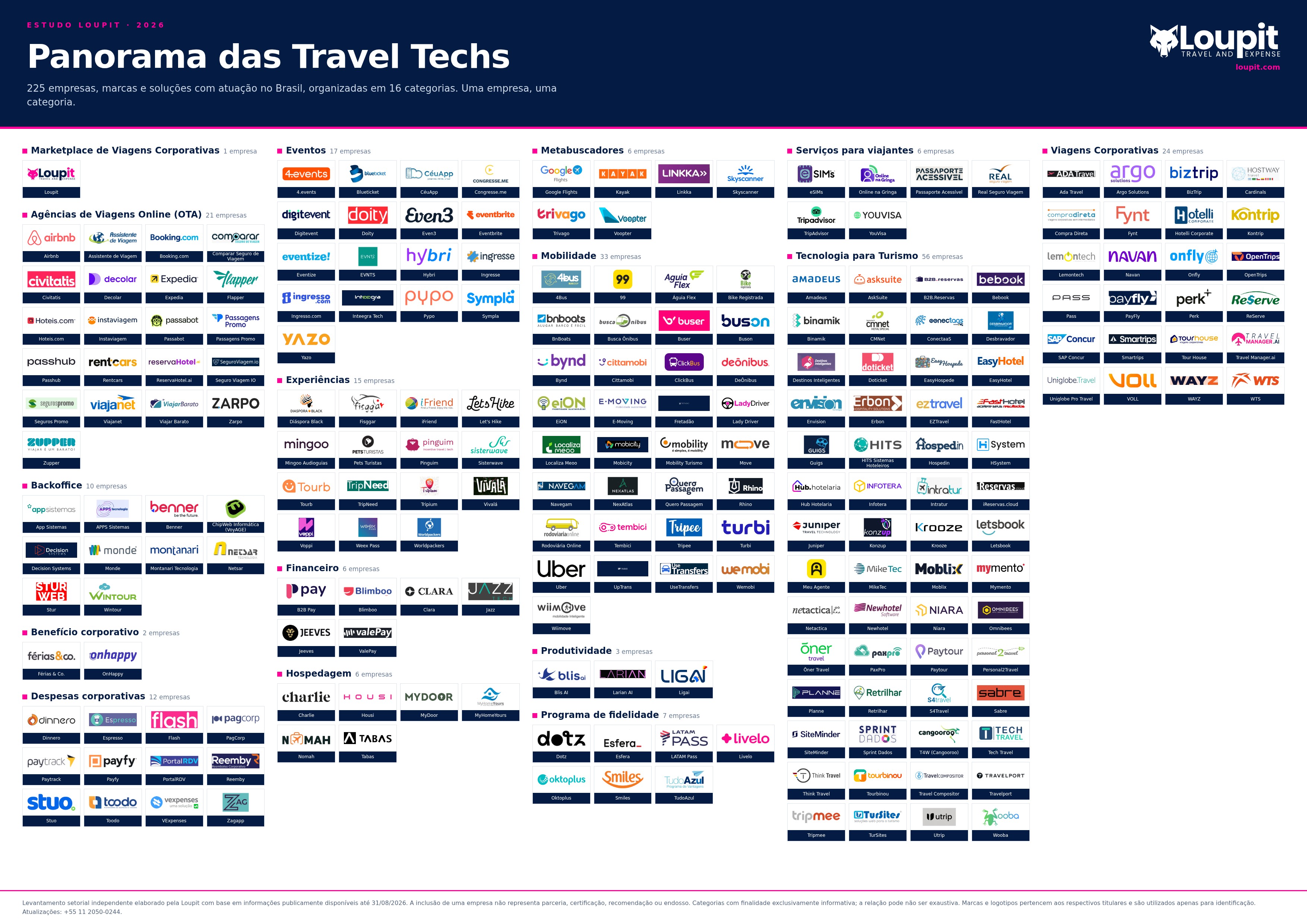 Estudo da Loupit aponta: Brasil tem 225 travel techs - Foto