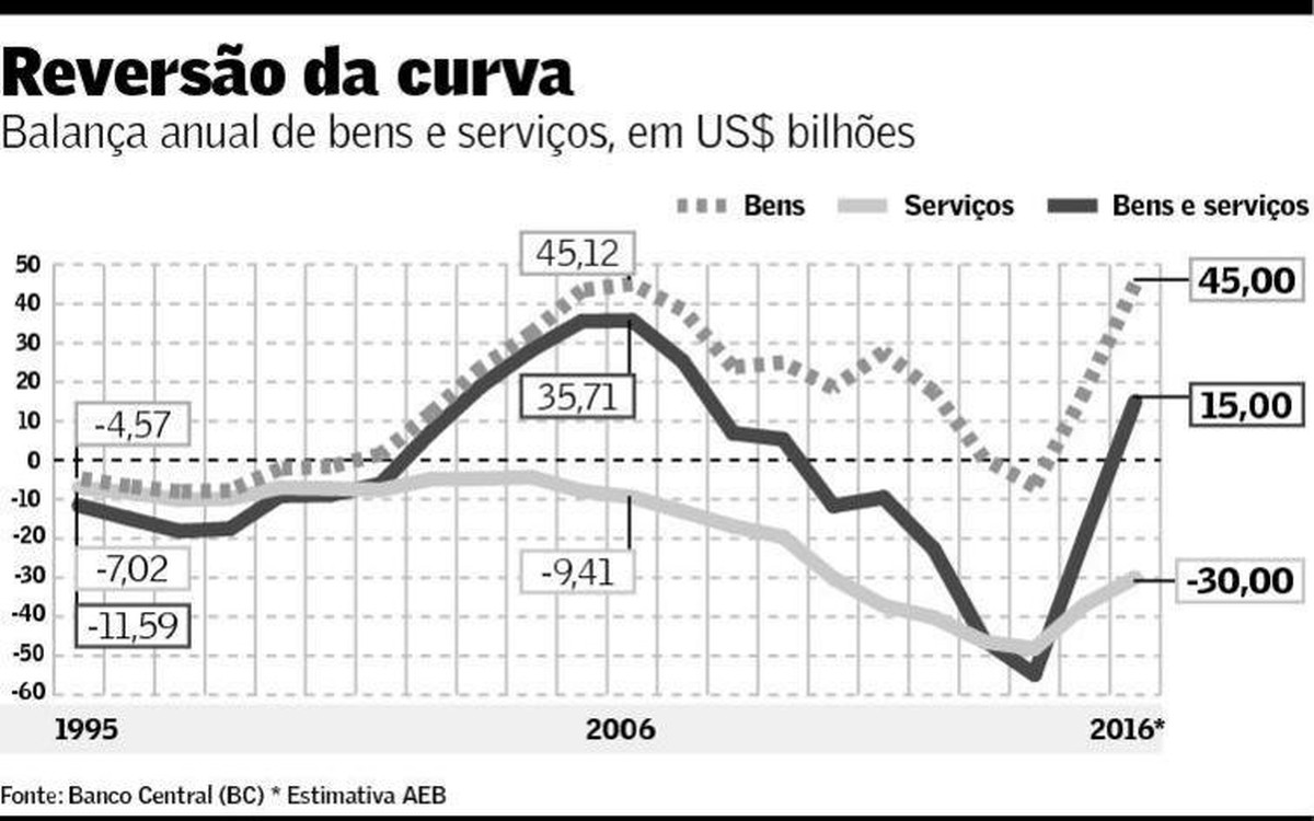 Balança de bens e serviços deve voltar a ter superávit este ano ...
