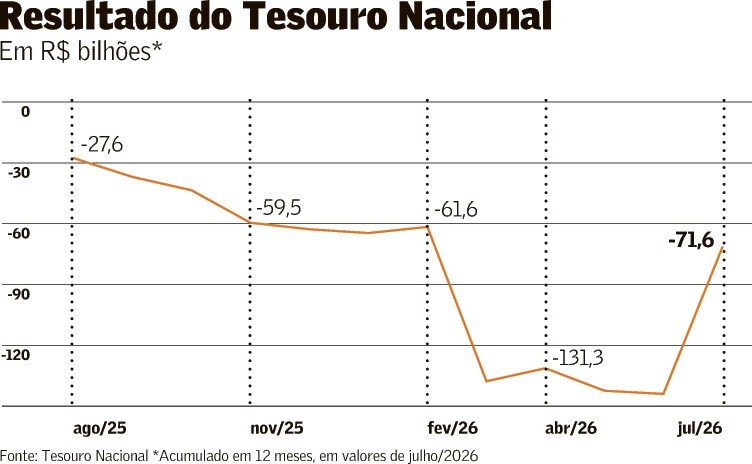 Despesas têm alívio, e governo tem superávit de R$ 10,8 bi em julho - QTU Questões do Universo