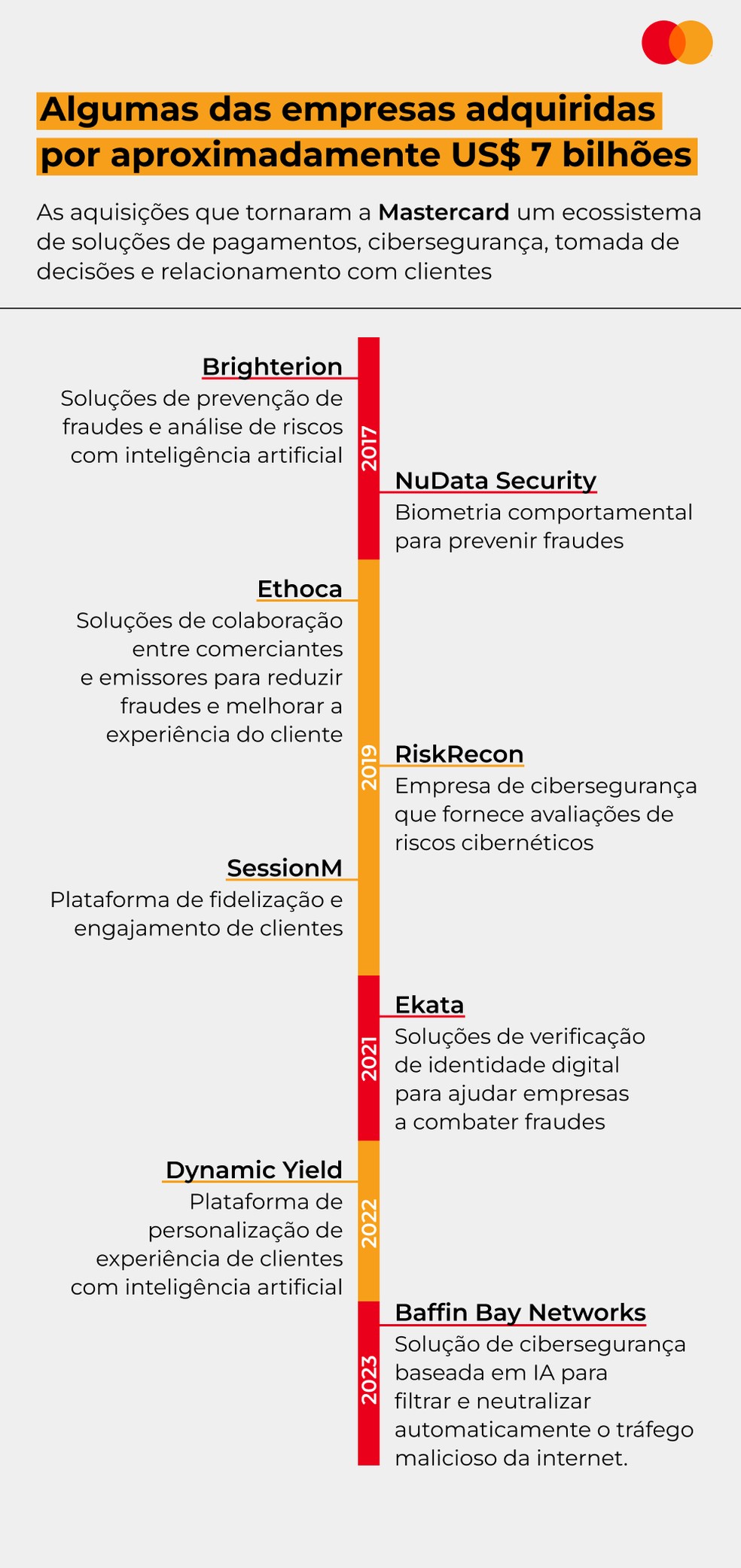 Algumas das empresas adquiridas pela Mastercard por aproximadamente US$ 7 bilhões — Foto: Arte Glab