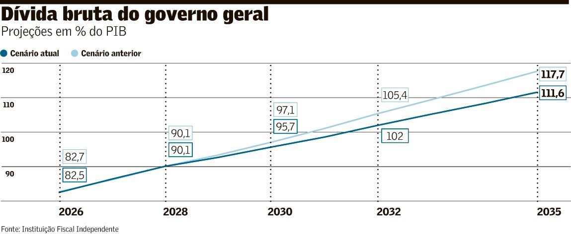 Dívida Pública Brasileira Alcançará 115% do PIB em 2036, Prevê IFI