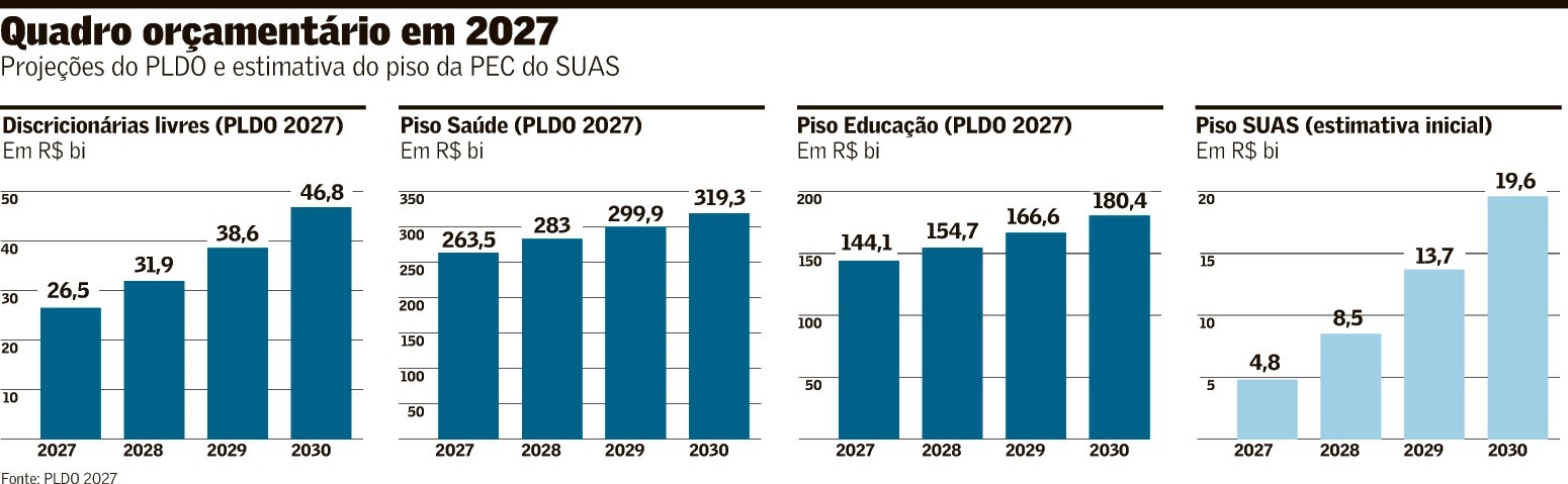 Gasto livre do governo pode cair pela metade até 2030