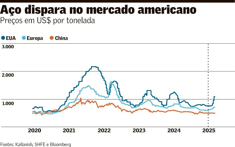 Fábricas americanas pagam mais por metais