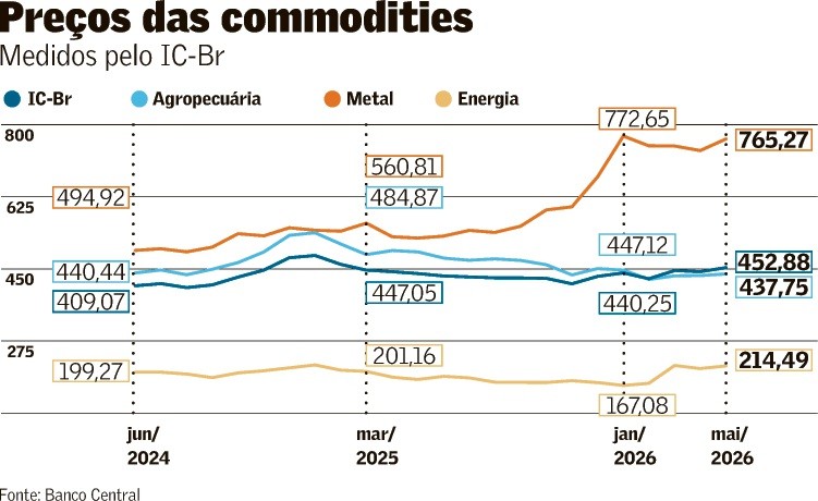 Tendência é commodity manter preço pressionado