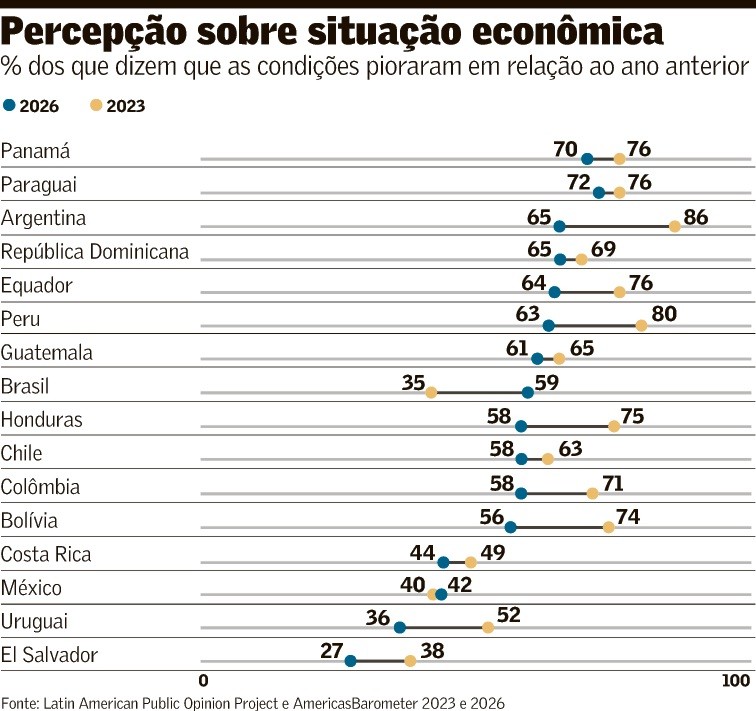 Brasil vai na contramão da América Latina e vê pessimismo com economia piorar