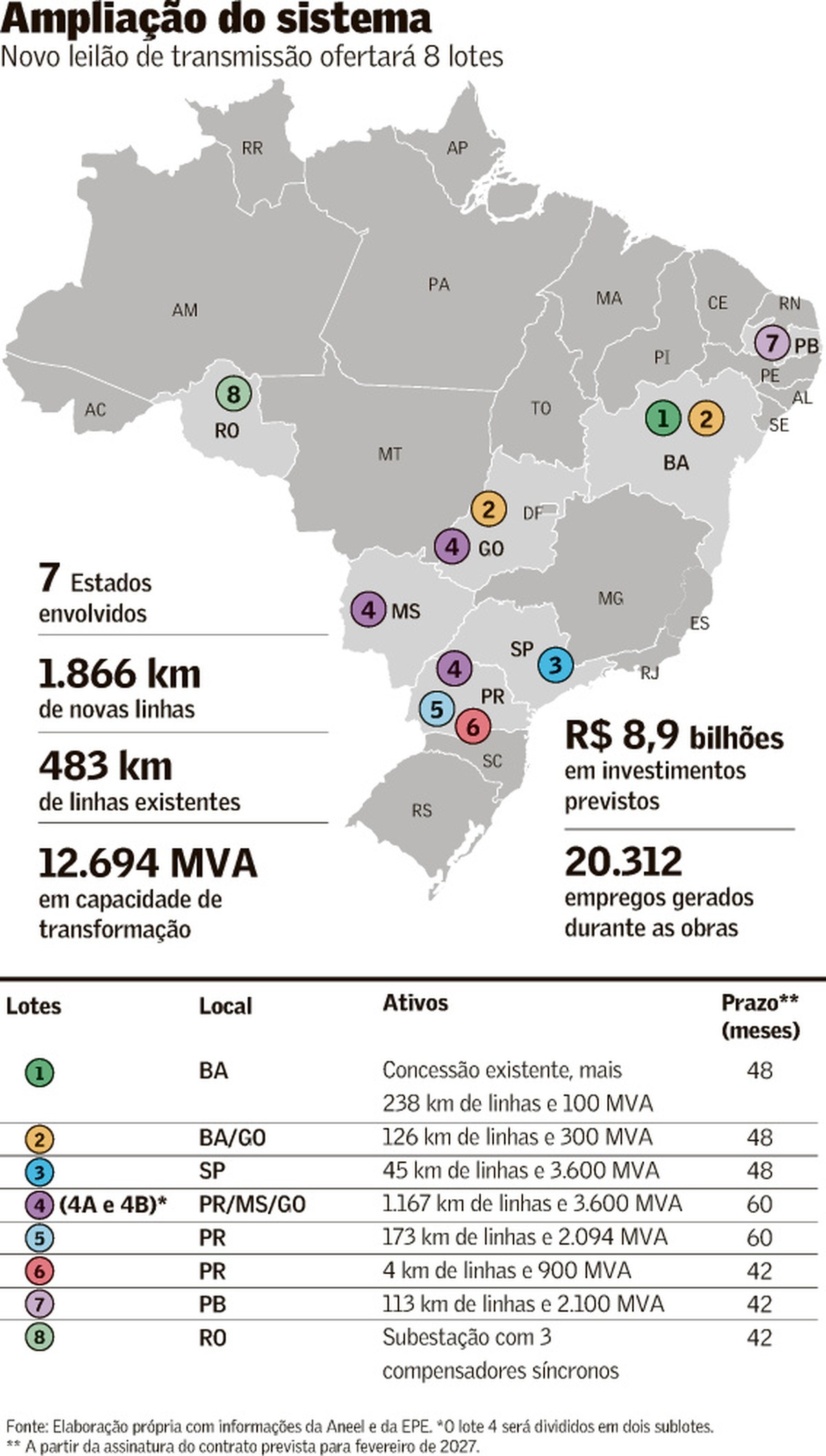 Leilão de transmissão passa ao largo de turbulência de curto prazo e renova deságio elevado — Análise