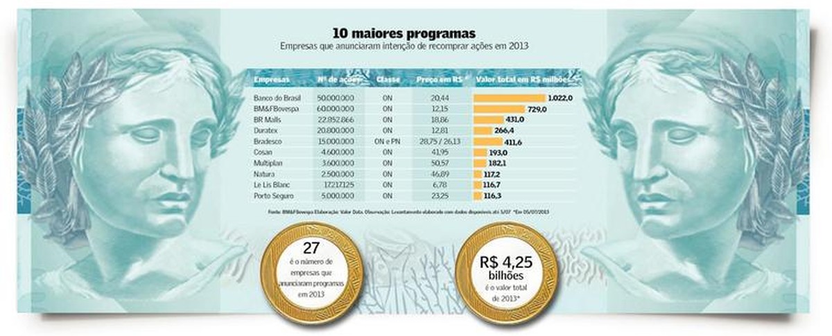 Hora da recompra? | Finanças | Valor Econômico