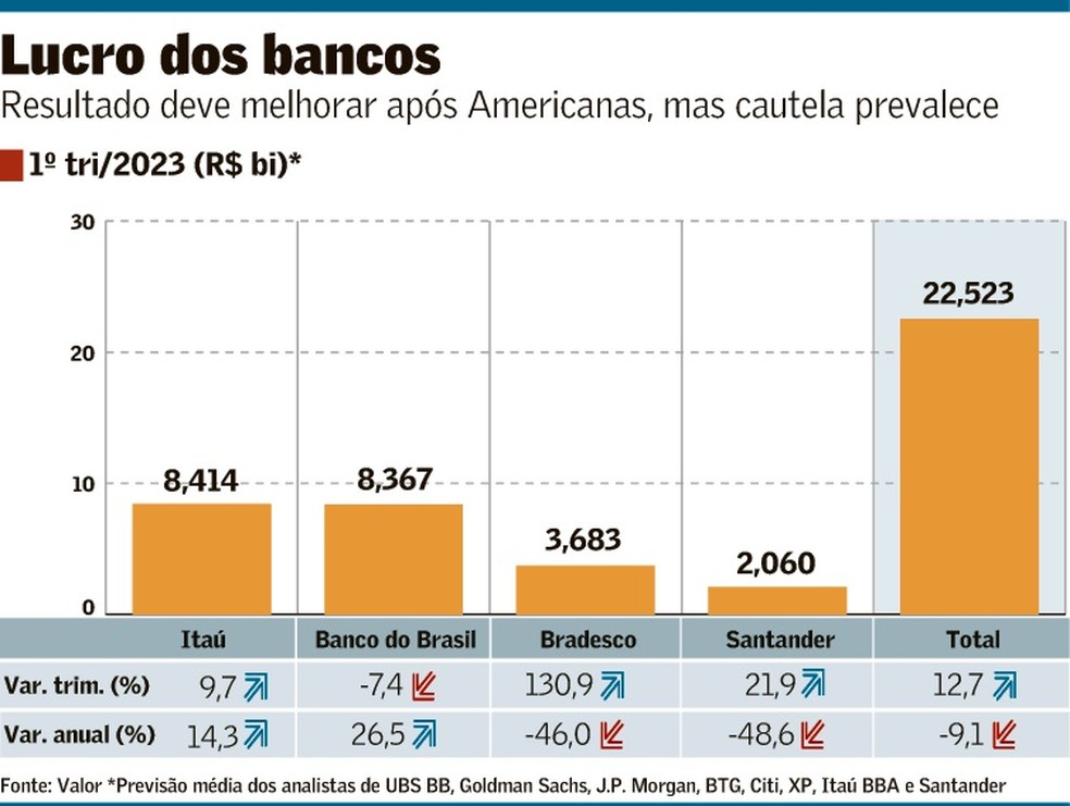 O que esperar do Itaú? Executivos do banco revelam