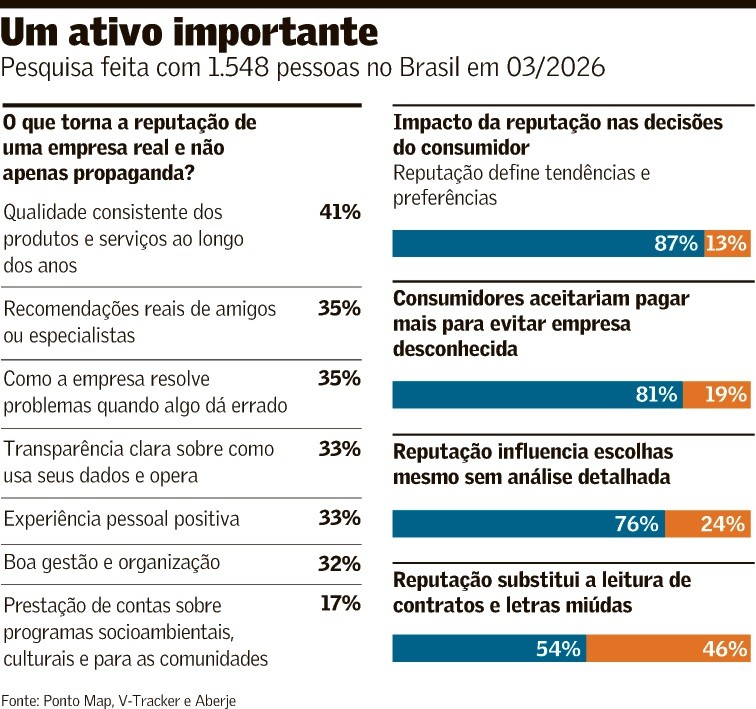 Como os brasileiros veem a reputação das empresas