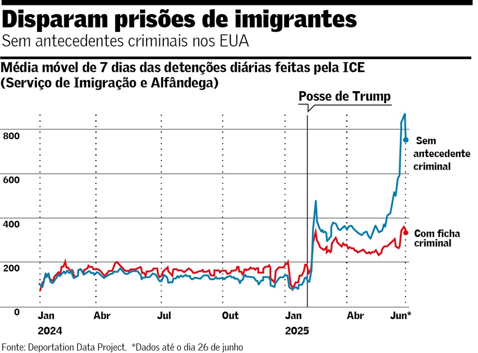 disparam prisoes_Junho — Foto: Arte/Valor